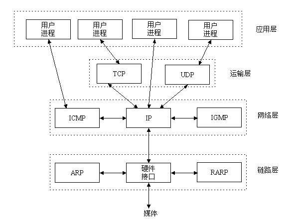 TCP/IP和UDP/IP协议